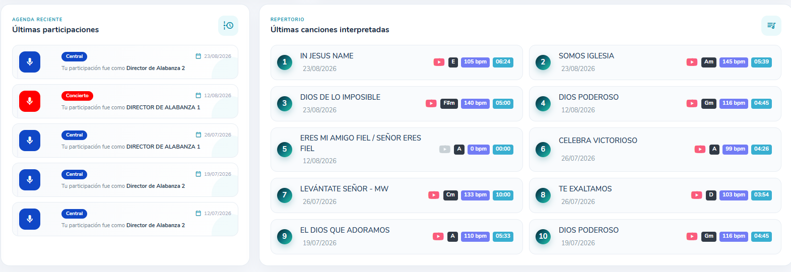 Participaciones recientes y últimas canciones interpretadas por un miembro de la comunidad